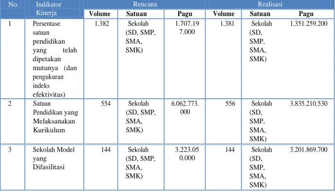 Tabel 3.6. Rencana dan Realisasi Indikator Kinerja 2018 No. Indikator 