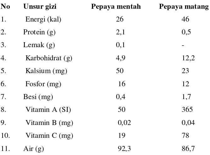 Tabel 2.1. Kandungan gizi dan unsur penting dalam pepaya per 100 gram. 