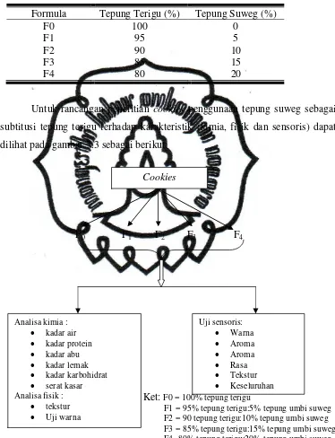 Tabel 3.2 Variasi Konsentrasi Tepung Terigu dan Tepung Suweg pada 