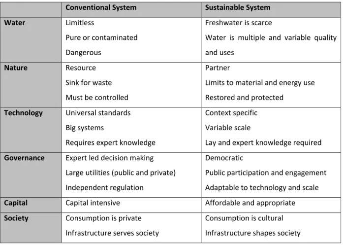 Table 1. Technical discourse of water infrastructure: conventional and sustainable systems  Conventional System  Sustainable System 