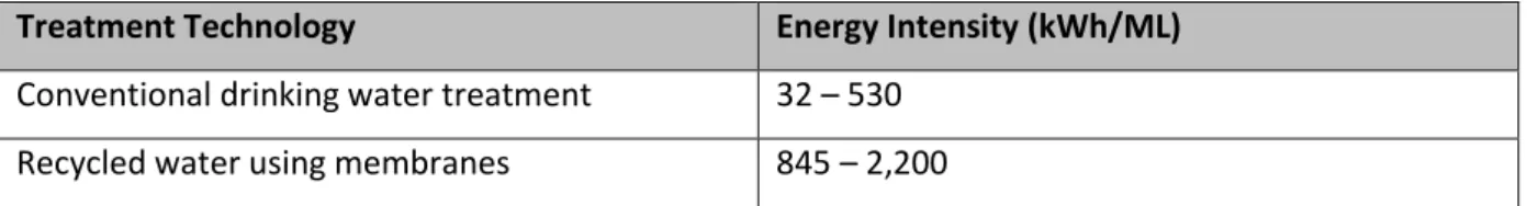 Table 2. Energy intensity of water treatment technologies (Source: Cooley and Wilkinson, 2012)   Treatment Technology  Energy Intensity (kWh/ML) 