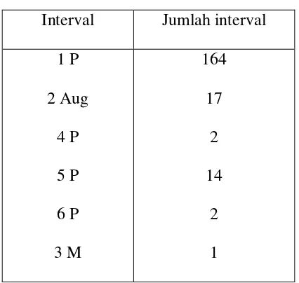 Tabel : Jumlah Interval 