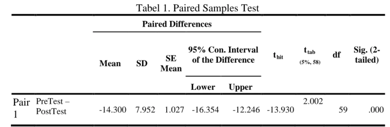 Tabel 1. Paired Samples Test 