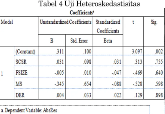 Tabel 3 Uji Autokorelasi 