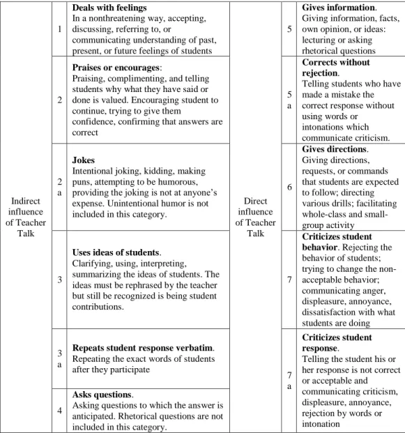 Tabel 1. Kategori pada Foreign Language Interaction Analysis (FLINT) 