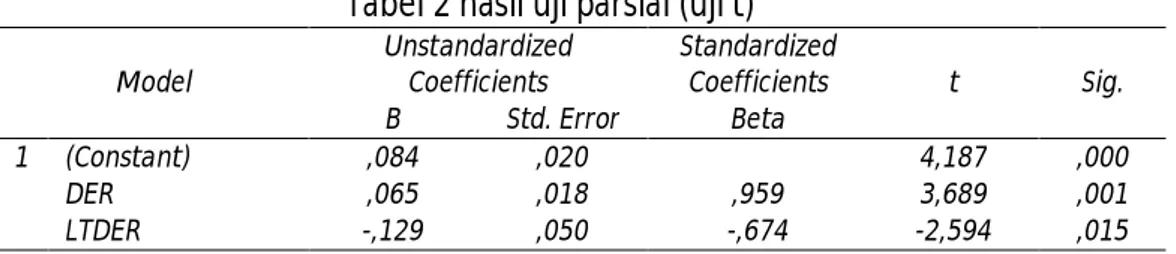 Tabel 2 hasil uji parsial (uji t) 