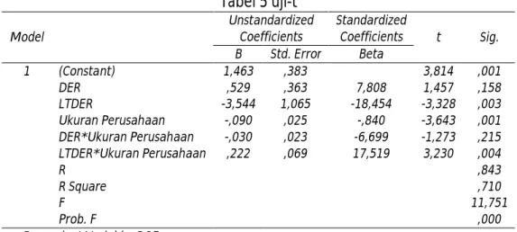 Tabel  4  terlihat  bahwa  nilai  R-Square adalah  0,341  atau  34.10%.  Ini  menunjukkan  sekitar  34.10% variasi nilai Return on Equity dapat dijelaskan oleh variabel Debt to Equity Ratio dan 