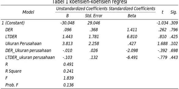 Tabel 1 koefisien-koefisien regresi 