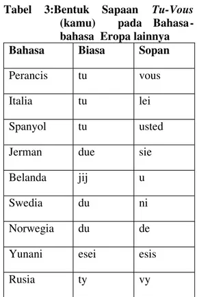 Tabel  3:Bentuk  Sapaan Tu-Vous