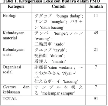 Tabel 1. Kategorisasi Leksikon Budaya dalam PMO