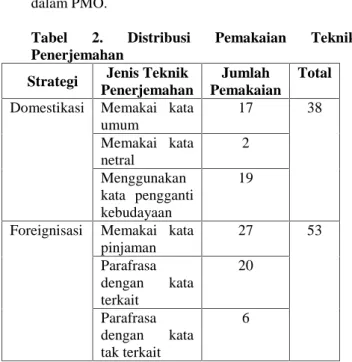 Tabel  berikut  ini  menampilkan  jumlah pemakaian  masing-masing  teknik  penerjemahan dalam PMO.
