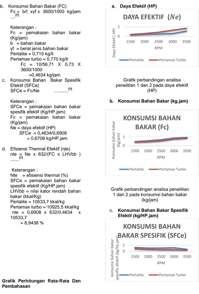 Grafik perbandingan analisa penelitian  1 dan 2 pada konsumsi bahan bakar 