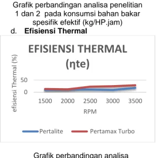 Grafik perbandingan analisa penelitian  1 dan 2  pada konsumsi bahan bakar 