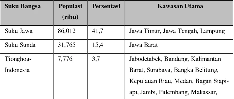 Tabel 2.1 Proporsi Jumlah Suku di Indonesia 