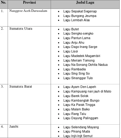 Tabel 2.2 Lagu Daerah di Tiap Provinsi Indonesia 