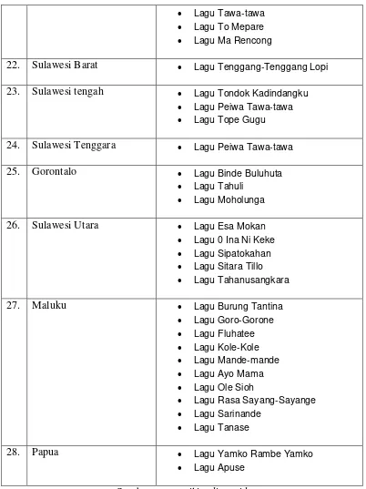 Tabel di atas berisi tentang contoh-contoh lagu daerah yang terdapat di 