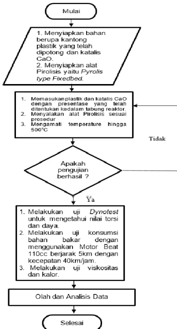 Tabel 3.1. Variasi Campuran Pertalite dan Pyrolytic Oil 