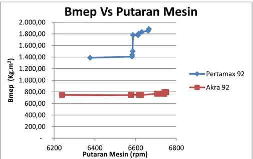 Gambar 4. Grafik perbandingan BMEP motor berbahan bakar pertamax 92 dengan akra 92  terhadap putaran mesin (rpm) 