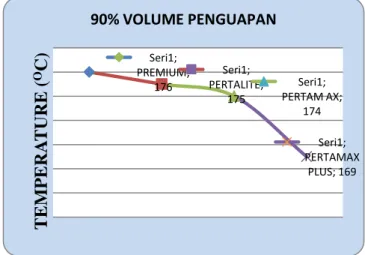 Grafik 4 Distilasi 90% Volume Penguapan 