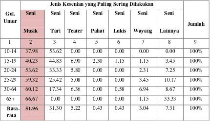 Tabel 1.2 Peminat seni di Semarang 