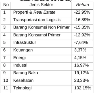 Tabel 1. Return dan Risiko IHSG di  Awal COVID-19 