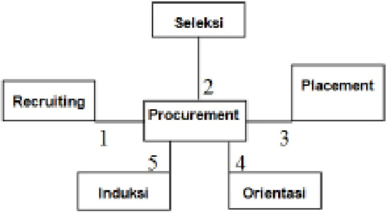 Gambar 5 : Konsep Pengadaan (procurement)