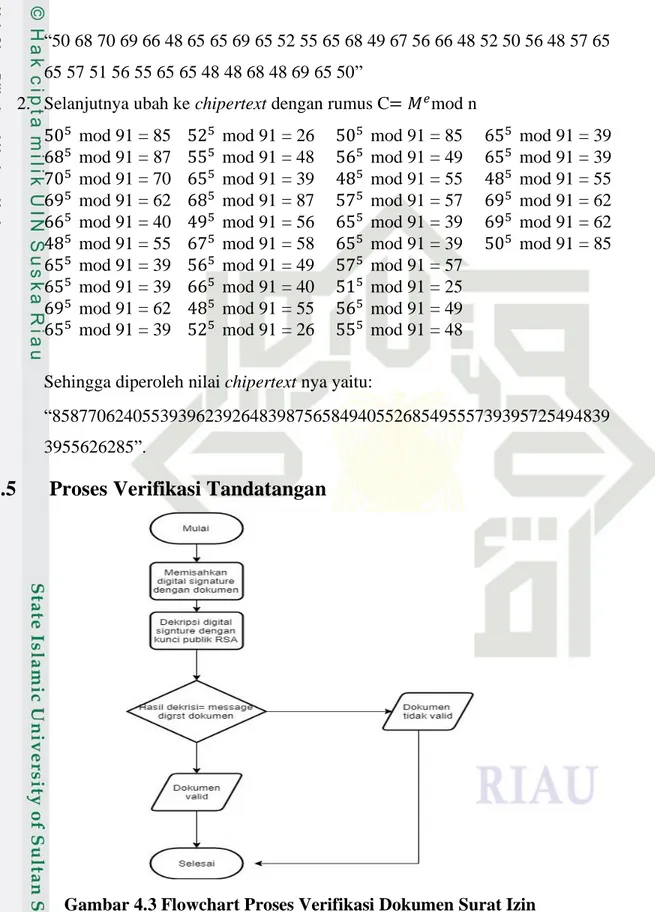 Gambar 4.3 Flowchart Proses Verifikasi Dokumen Surat Izin 