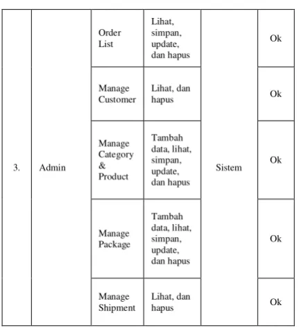 Tabel 6.3 Analisis Swot Aplikasi Mobile Commerce 