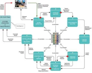 Gambar 3.1 Metode Pengembangan Sistem FAST 