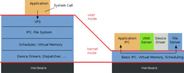 Gambar 1. Perbedaan sistem monolitik dengan mikrokernel 