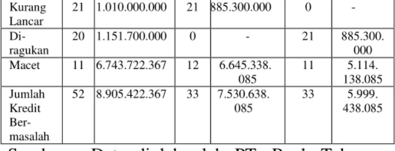 Tabel 1. Kredit Bermasalah pada Kredit Modal Kerja  PT.  Bank  Tabungan  Negara  (Persero)  Tbk