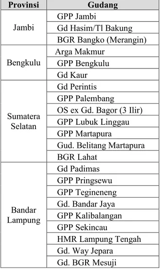 Tabel 4.1 Macam-macam Gudang Regional Perusahaan di Pulau Sumatera 