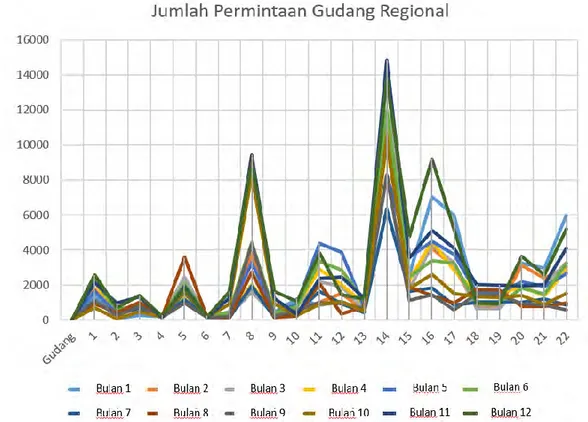 Gambar 4.2 Grafik Rata-Rata Rilis Harian Pupuk Urea Bersubsidi di Gudang Regional  Keterangan : 