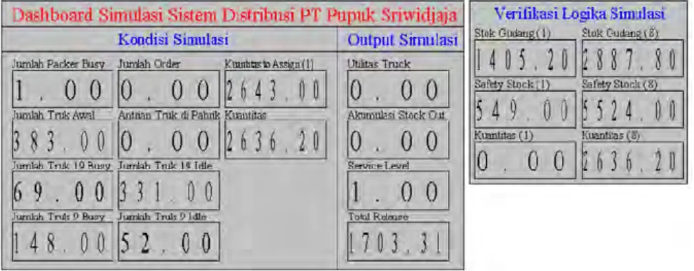 Gambar 4.21 Verifikasi Logika Berjalannya Simulasi Kebijakan Eksisting