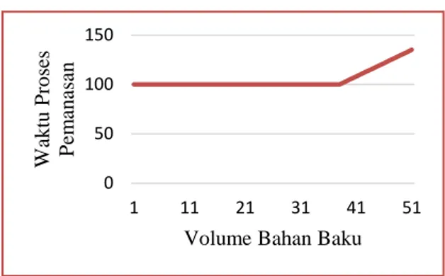 Gambar 1. Grafik Hubungan Volume Bahan Baku  terhadap Waktu Proses Pemanasan 