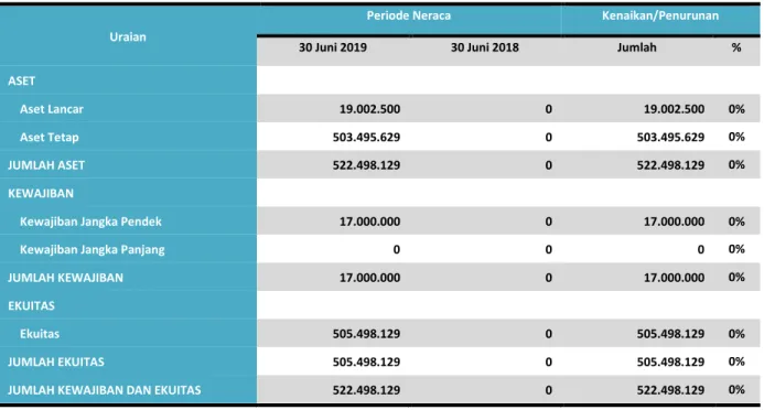 Tabel 2. Ringkasan Neraca per 30 Juni 2019 dan 30 Juni 2018  (dalam rupiah) 