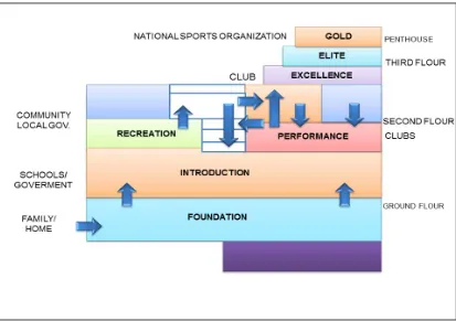 Gambar 1. 2. House of Sports Berdasarkan Undang-Undang Sistem Keolahragaan Nasional Nomor 3 Tahun 2005