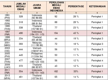 Tabel 1. 2 Prestasi Indonesia di Asian Games 