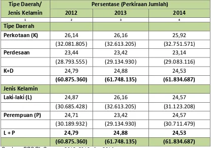 Tabel 1. 4 Persentase dan Perkiraan Jumlah Pemuda Menurut Tipe Daerah dan Jenis Kelamin, 2012 - 2014