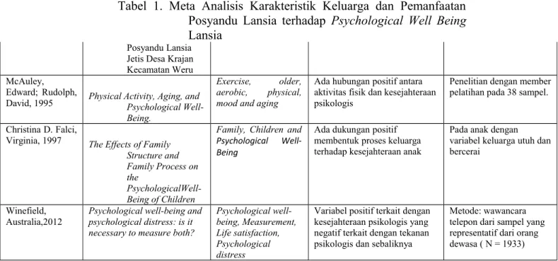 Tabel   1.   Meta   Analisis   Karakteristik   Keluarga   dan   Pemanfaatan Posyandu Lansia terhadap  Psychological Well Being Lansia