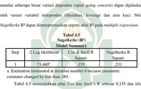 Tabel 4.5  Nagelkerke (R²)  Model Summary  Step  -2 Log likelihood  Cox &amp; Snell R 
