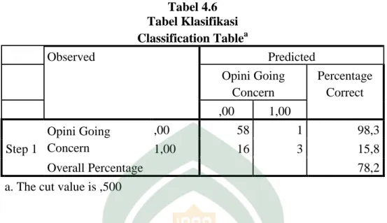 Tabel 4.6  Tabel Klasifikasi  Classification Table a Observed  Predicted  Opini Going  Concern  Percentage Correct  ,00  1,00  Step 1  Opini Going Concern  ,00  58  1  98,3 1,00 16 3 15,8  Overall Percentage  78,2 