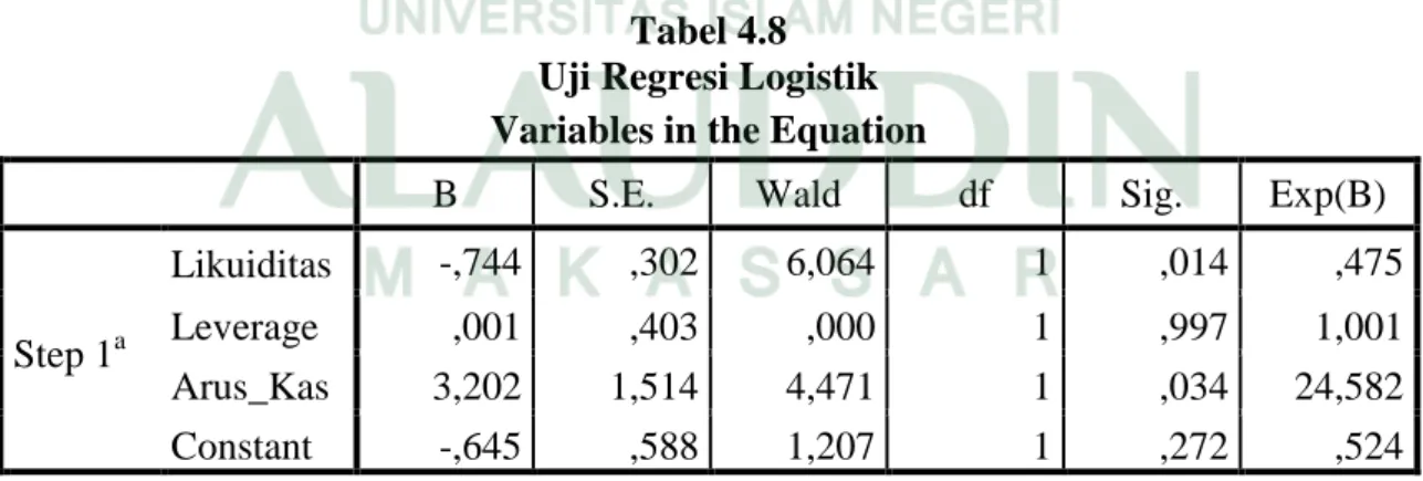 Tabel 4.8  Uji Regresi Logistik  Variables in the Equation 