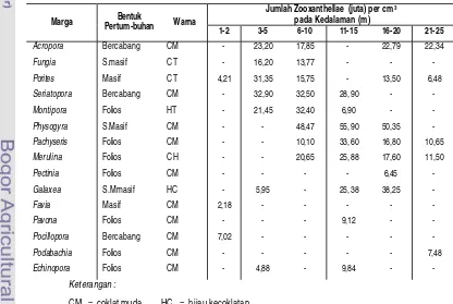 Tabel 2.   Jumlah Zooxanthellae dalam Jaringan Karang (Suharsono dan Soekarno, 1983). 