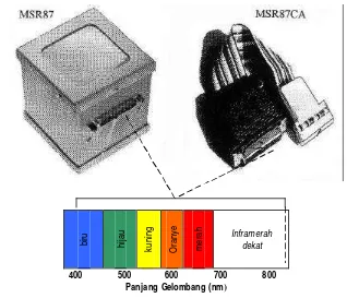 Gambar  9.   Spektroradiometer Spesifikasi MSR87 Radiometer dan  MSR87CA 