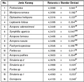 Tabel 11.   Rata-rata ± Simpangan Baku Reflektansi Spektral (%) 16 Jenis Karang       pada P anjang Gelombang 460nm  