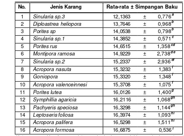 Tabel  13.  Rata-rata ±  Simpangan Baku Reflektansi Spektral (%) 16 Jenis Karang       pada Panjang Gelombang 560nm 