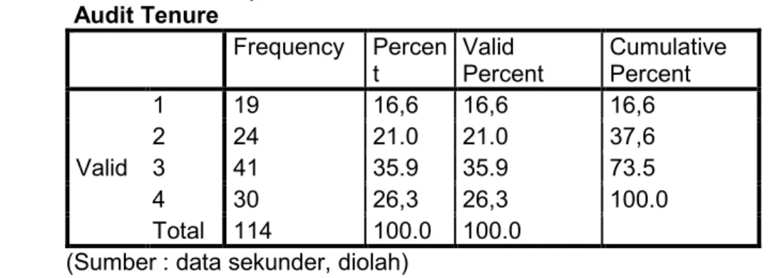 Tabel 4.2 Statistik Deskriptif Variabel Penelitian Audit Tenure  Audit Tenure  Frequency  Percen t  Valid  Percent  Cumulative Percent  Valid  1  19  16,6  16,6  16,6 2 24 21.0 21.0 37,6 3 41 35.9 35.9 73.5  4  30  26,3  26,3  100.0  Total  114  100.0  100