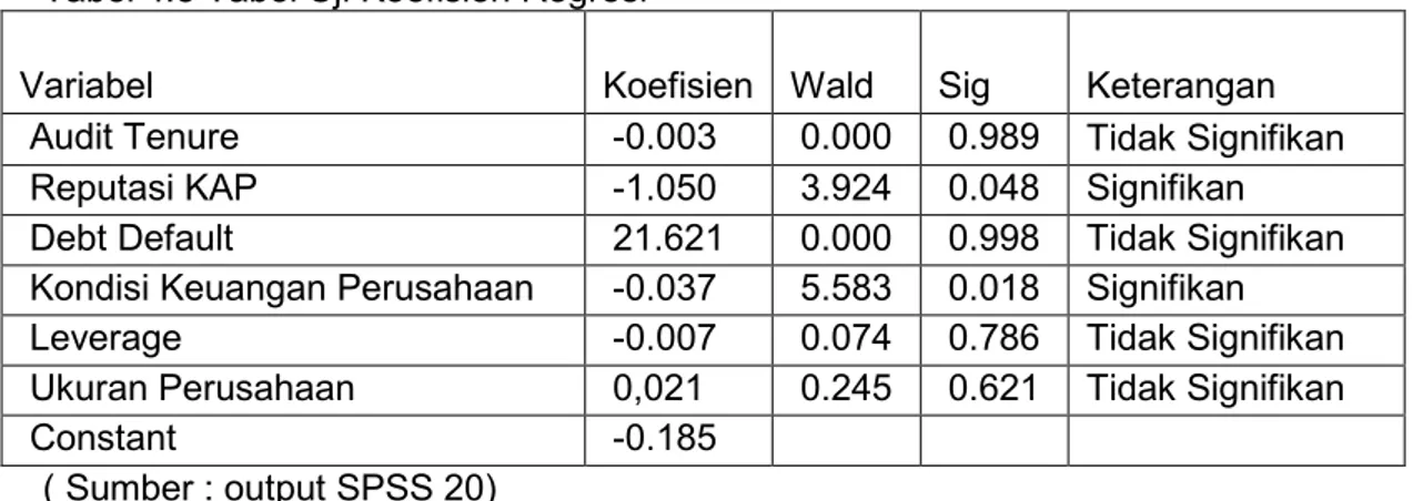 Tabel 4.8 Tabel Uji Koefisien Regresi 