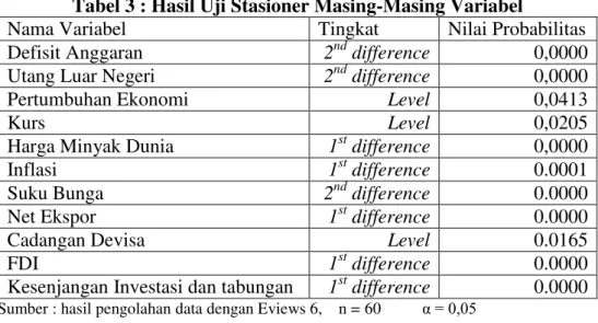 Tabel 3 : Hasil Uji Stasioner Masing-Masing Variabel 